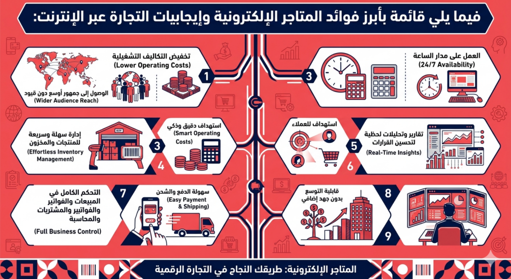 إنفوجرافيك عربي يوضح أبرز فوائد وإيجابيات المتاجر الإلكترونية والتجارة عبر الإنترنت مع أيقونات توضيحية لكل ميزة