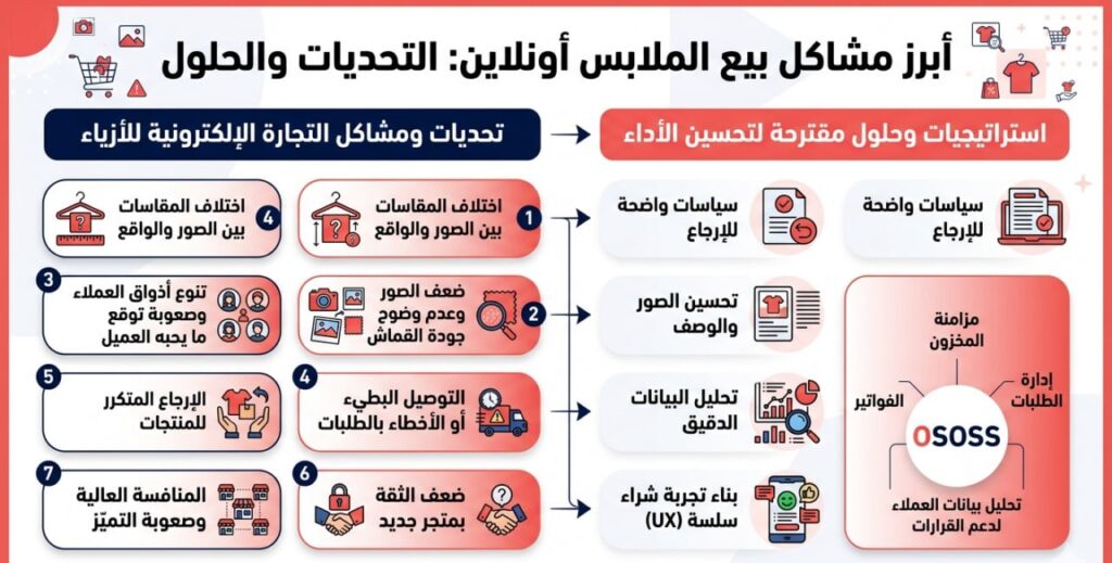 إنفوجرافيك عربي يوضح أبرز تحديات بيع الملابس أونلاين مع حلول واستراتيجيات لتحسين أداء المتاجر الإلكترونية في مجال الأزياء