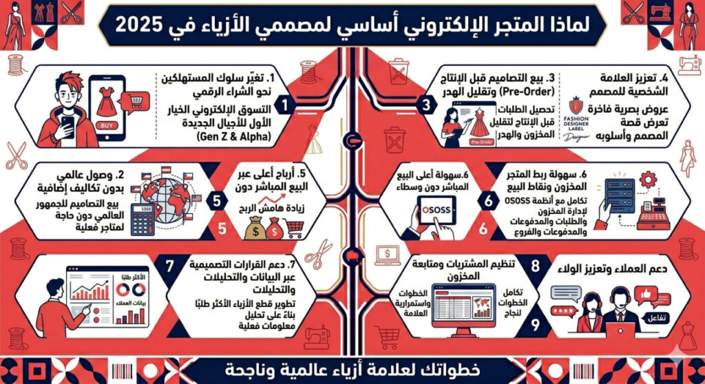 إنفوجرافيك عربي يوضح لماذا المتجر الإلكتروني أساسي لمصممي الأزياء في 2025 عبر تسع فوائد تشمل الوصول العالمي، البيع قبل الإنتاج، إدارة المخزون، والتحليلات