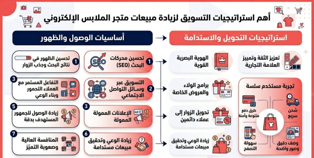 إنفوجرافيك عربي يوضح أهم استراتيجيات التسويق لزيادة مبيعات متجر الملابس الإلكتروني عبر تحسين الظهور، الإعلانات، الهوية البصرية، وتجربة المستخدم
