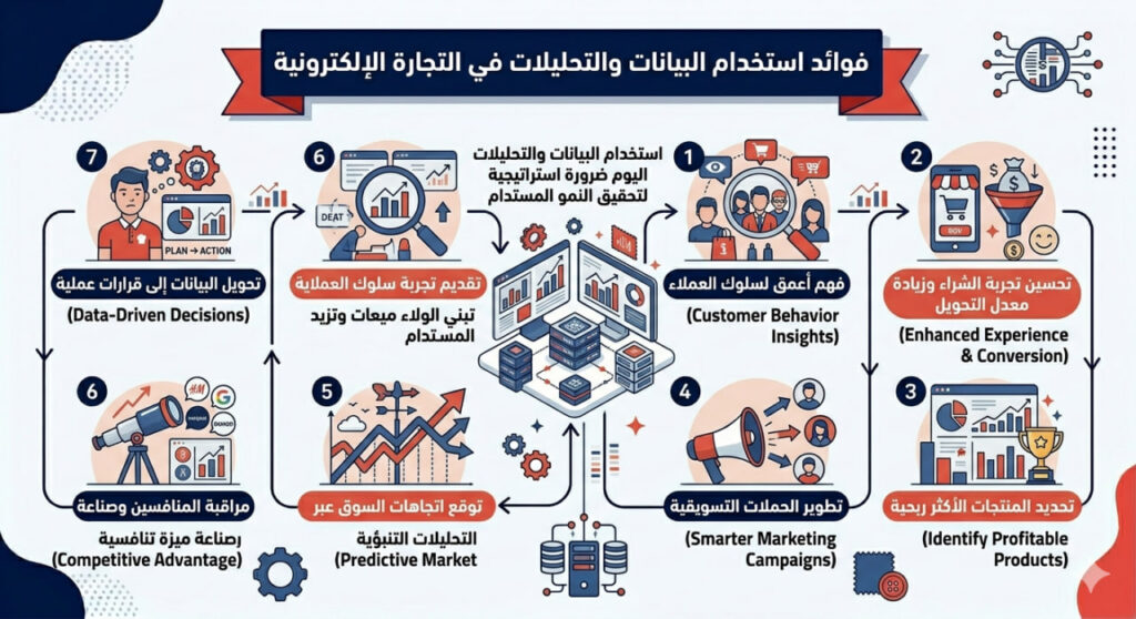 إنفوجرافيك عربي يوضح فوائد استخدام البيانات والتحليلات في التجارة الإلكترونية عبر سبع نقاط تشمل فهم سلوك العملاء، تحسين التجربة، تحديد المنتجات المربحة، الحملات الذكية، التنبؤ بالسوق، مراقبة المنافسين، واتخاذ قرارات مبنية على البيانات