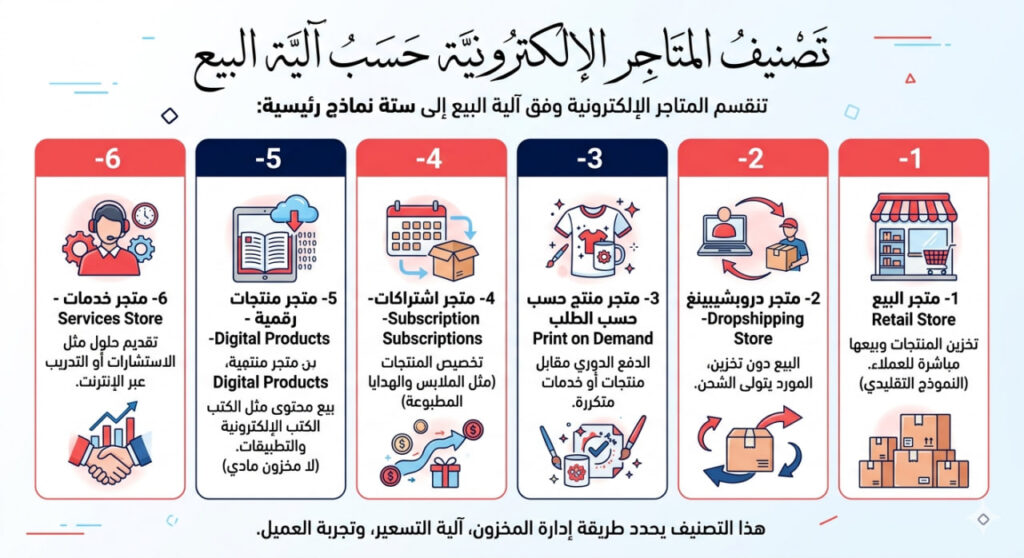 إنفوجرافيك عربي يوضح تصنيف المتاجر الإلكترونية حسب آلية البيع عبر ستة نماذج تشمل البيع التقليدي، الدروبشيبينغ، الطباعة عند الطلب، الاشتراكات، المنتجات الرقمية، ومتاجر الخدمات