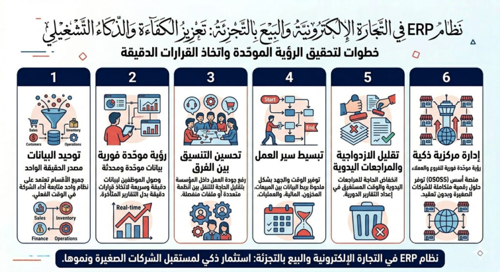 إنفوجرافيك عربي يوضح دور نظام ERP في التجارة الإلكترونية والبيع بالتجزئة عبر ستة محاور تشمل توحيد البيانات، الرؤية الموحدة، تحسين التنسيق، تبسيط سير العمل، تقليل الازدواجية، والإدارة المركزية الذكية