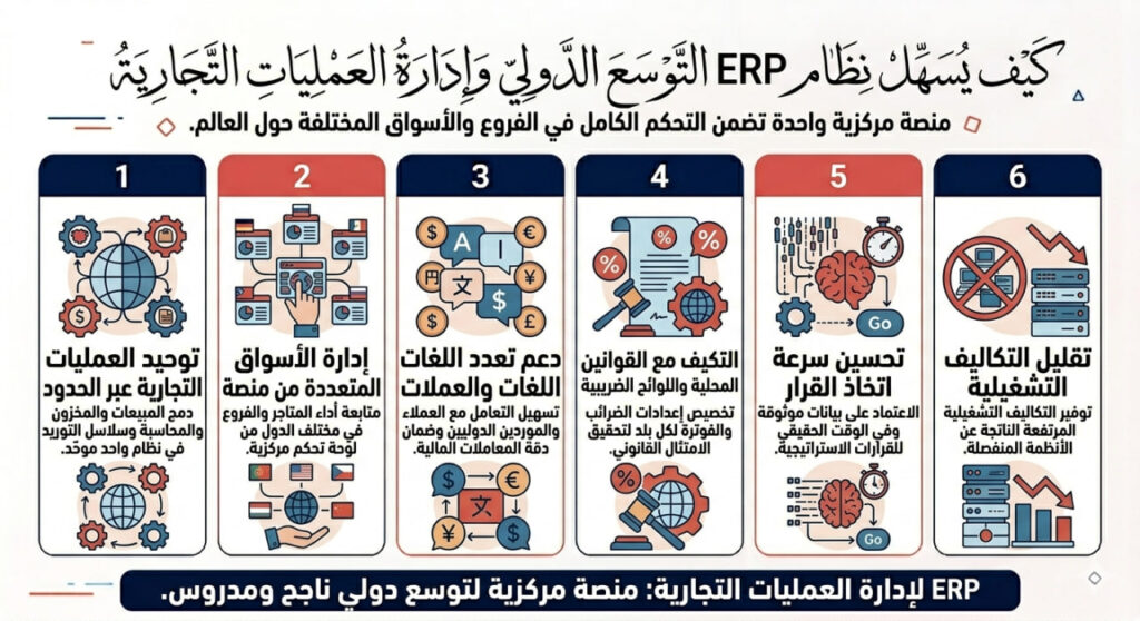 إنفوجرافيك عربي يوضح كيف يساعد نظام ERP في التوسع الدولي وإدارة العمليات التجارية عبر ستة محاور تشمل توحيد العمليات، إدارة الأسواق المتعددة، دعم اللغات والعملات، الامتثال للقوانين، تحسين اتخاذ القرار، وتقليل التكاليف التشغيلية