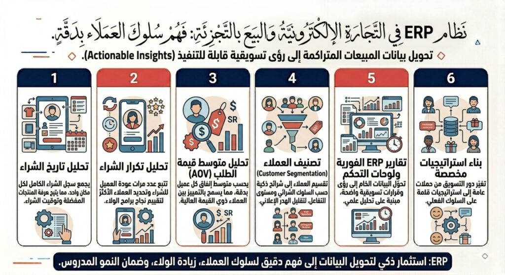 إنفوجرافيك عربي يوضح كيف يساعد نظام ERP في فهم سلوك العملاء بدقة عبر ستة محاور تشمل تحليل تاريخ الشراء، تكرار الشراء، متوسط قيمة الطلب، تصنيف العملاء، تقارير ERP الفورية، وبناء استراتيجيات تسويقية مخصصة