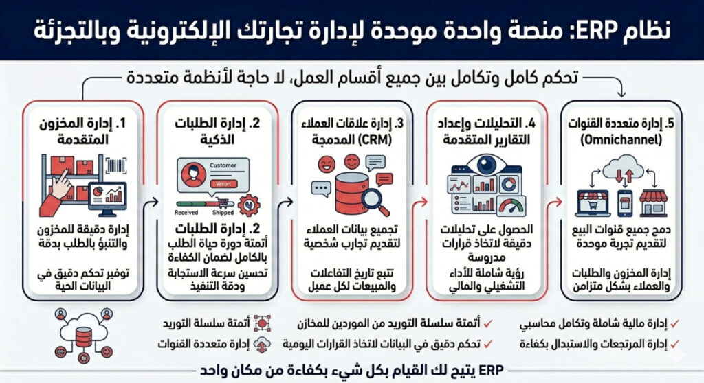 إنفوجرافيك عربي يوضح وظائف نظام ERP كمنصة موحدة لإدارة التجارة الإلكترونية والتجزئة عبر خمس وحدات تشمل إدارة المخزون، إدارة الطلبات، CRM، التحليلات المتقدمة، والإدارة متعددة القنوات