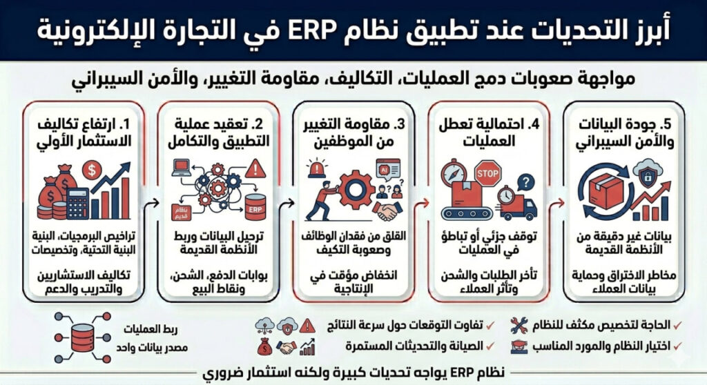 مخطط معلوماتي يوضح أبرز التحديات التي تواجه تطبيق نظام ERP في التجارة الإلكترونية، مثل التكاليف العالية، تعقيد التكامل، مقاومة التغيير، تعطل العمليات، ومخاطر البيانات.