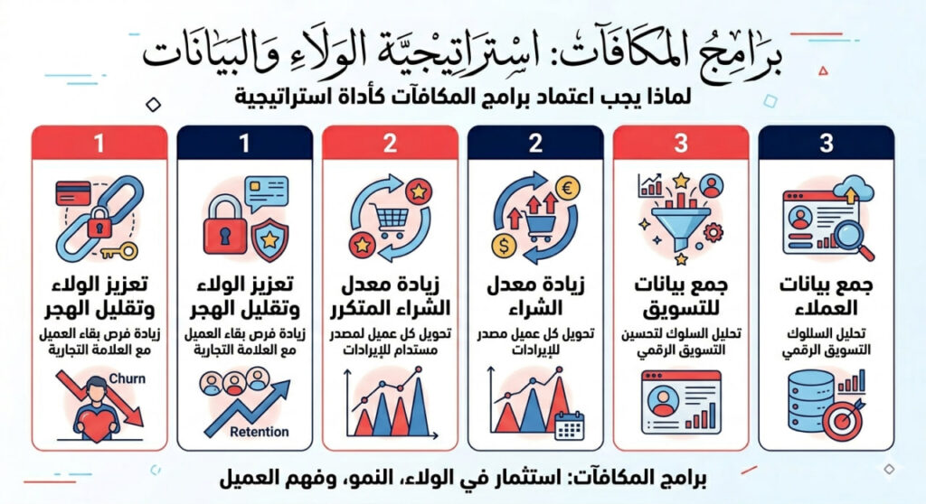 إنفوجرافيك عربي يوضح فوائد برامج المكافآت في التجارة الإلكترونية عبر ثلاثة محاور تشمل تعزيز الولاء، زيادة الشراء المتكرر، وجمع بيانات العملاء لتحسين التسويق
