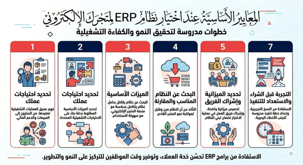 إنفوجرافيك عربي يوضح المعايير الأساسية لاختيار نظام ERP لمتجر إلكتروني عبر سبع خطوات تشمل تحديد الاحتياجات، الميزات الأساسية، المقارنة بين الأنظمة، الميزانية، إشراك الفريق، والتجربة قبل الشراء