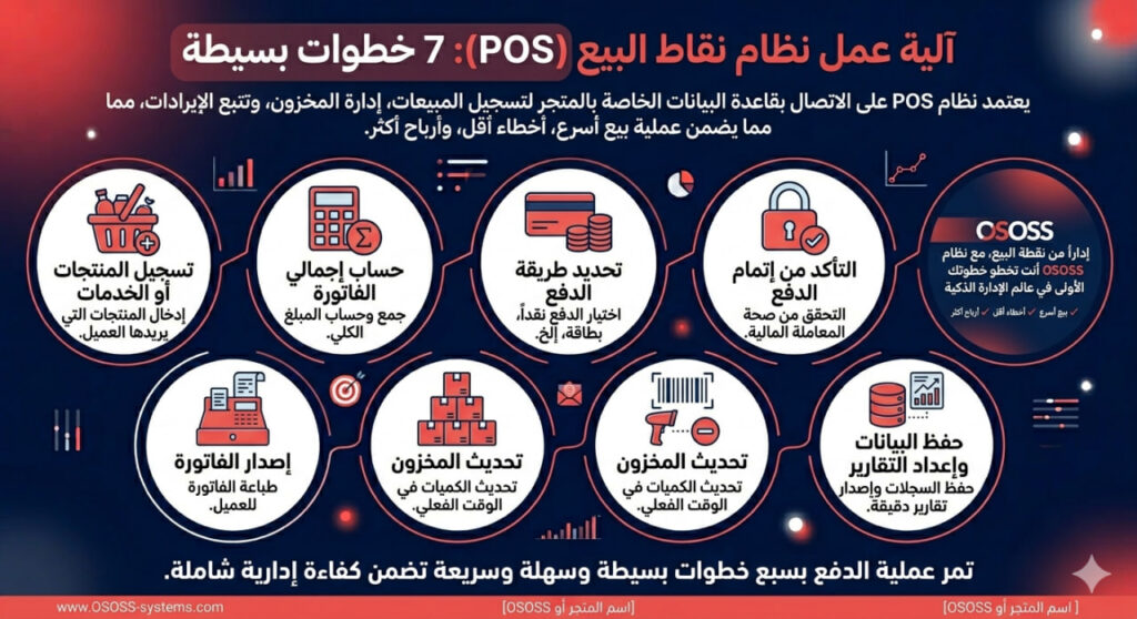 إنفوجرافيك عربي يوضح آلية عمل نظام نقاط البيع POS عبر سبع خطوات تشمل تسجيل المنتجات، حساب الفاتورة، اختيار طريقة الدفع، التحقق من الدفع، إصدار الفاتورة، تحديث المخزون، وحفظ البيانات وإعداد التقارير