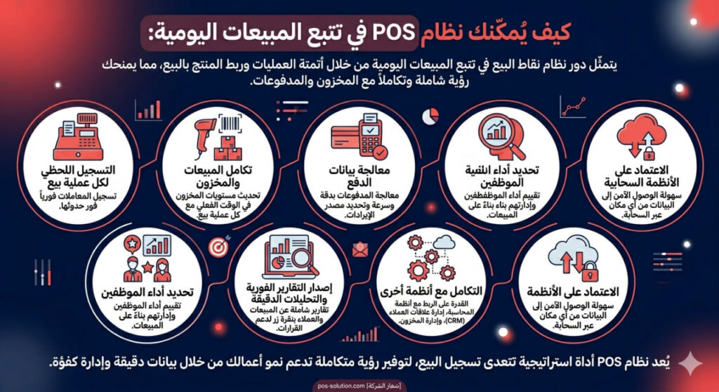 إنفوجرافيك عربي يوضح كيف يساعد نظام نقاط البيع POS في تتبع المبيعات اليومية عبر سبع ميزات تشمل التسجيل اللحظي، تكامل المبيعات والمخزون، معالجة المدفوعات، تقييم أداء الموظفين، الاعتماد على السحابة، التقارير الفورية، والتكامل مع الأنظمة الأخرى