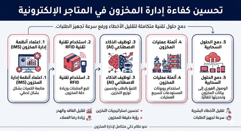 إنفوجرافيك عربي يوضح طرق تحسين كفاءة إدارة المخزون في المتاجر الإلكترونية عبر خمس تقنيات تشمل أنظمة إدارة المخزون IMS، تقنية RFID، الذكاء الاصطناعي، أتمتة المستودعات، والحلول السحابية