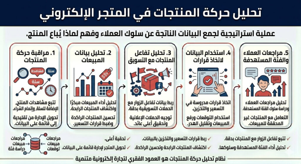 مخطط معلوماتي يوضح خطوات تحليل حركة المنتجات في المتجر الإلكتروني من خلال تتبع المشاهدات، تحليل المبيعات، قياس التفاعل التسويقي، اتخاذ قرارات مبنية على البيانات، ودراسة مراجعات العملاء.
