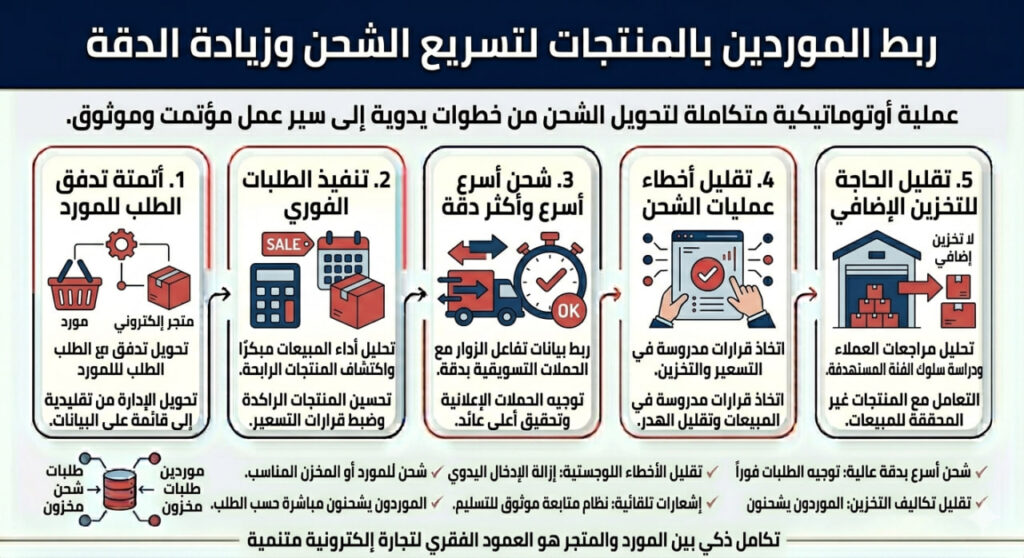 مخطط معلوماتي يوضح مراحل ربط الموردين بالمنتجات في المتاجر الإلكترونية لتحسين سرعة الشحن، تقليل الأخطاء، وخفض الحاجة للتخزين الإضافي.